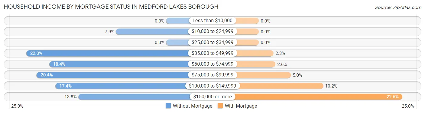 Household Income by Mortgage Status in Medford Lakes borough