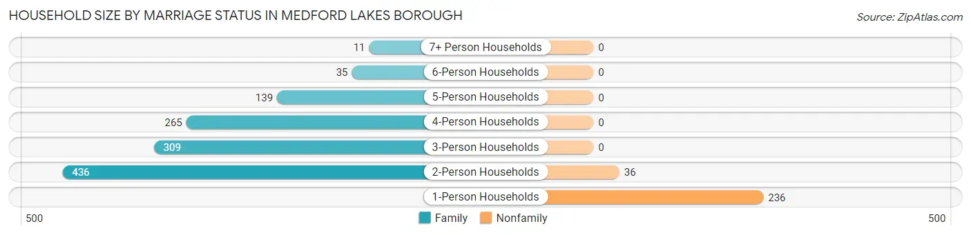 Household Size by Marriage Status in Medford Lakes borough