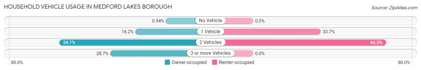 Household Vehicle Usage in Medford Lakes borough