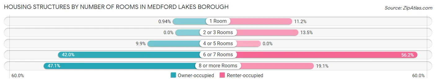 Housing Structures by Number of Rooms in Medford Lakes borough