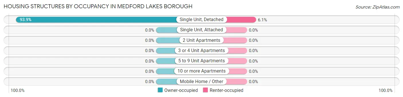 Housing Structures by Occupancy in Medford Lakes borough