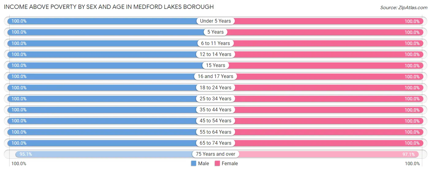 Income Above Poverty by Sex and Age in Medford Lakes borough