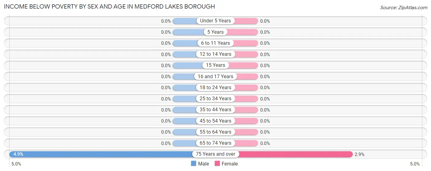 Income Below Poverty by Sex and Age in Medford Lakes borough