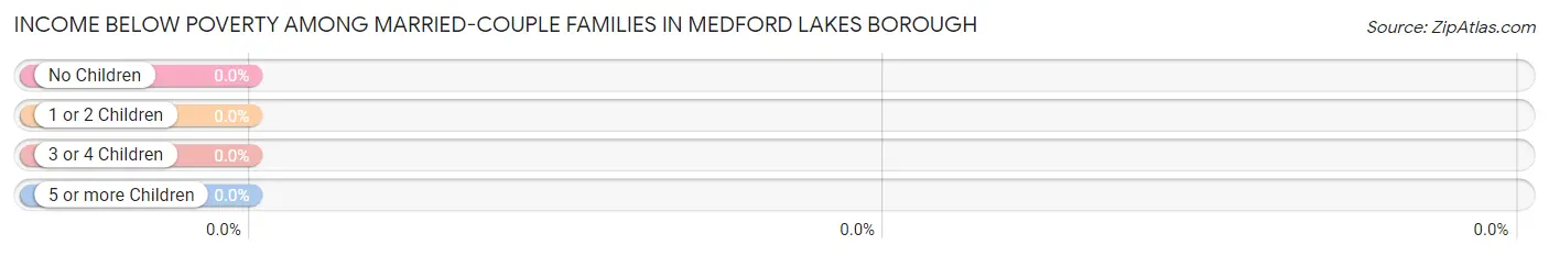 Income Below Poverty Among Married-Couple Families in Medford Lakes borough