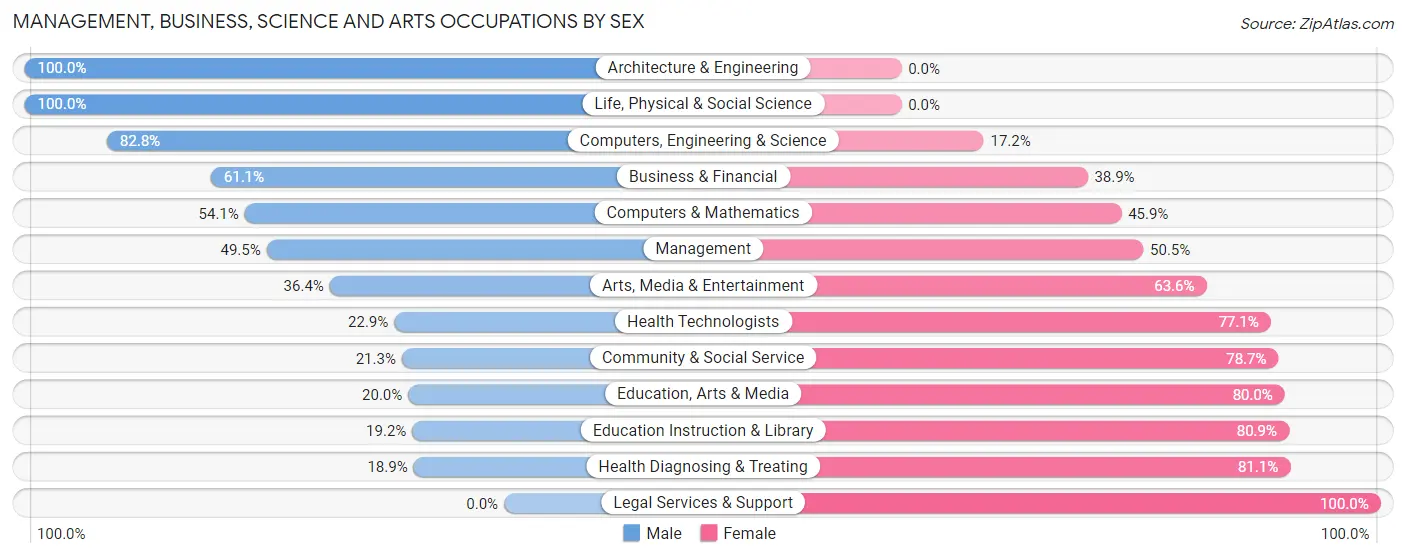 Management, Business, Science and Arts Occupations by Sex in Medford Lakes borough