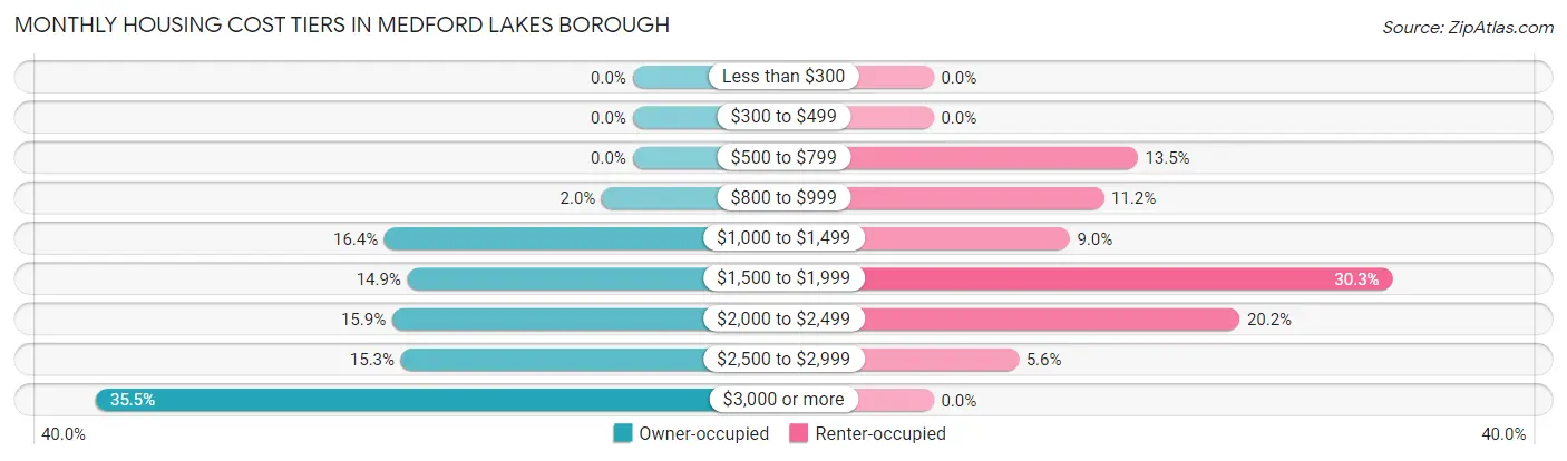 Monthly Housing Cost Tiers in Medford Lakes borough
