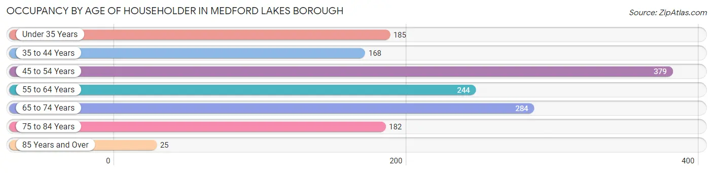 Occupancy by Age of Householder in Medford Lakes borough