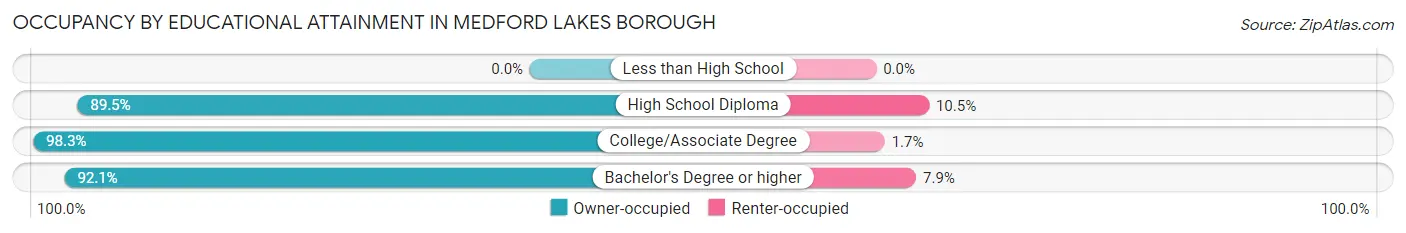 Occupancy by Educational Attainment in Medford Lakes borough
