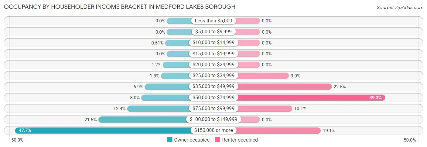 Occupancy by Householder Income Bracket in Medford Lakes borough