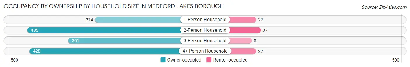 Occupancy by Ownership by Household Size in Medford Lakes borough