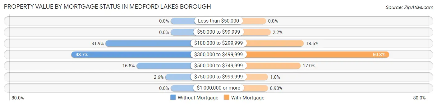 Property Value by Mortgage Status in Medford Lakes borough