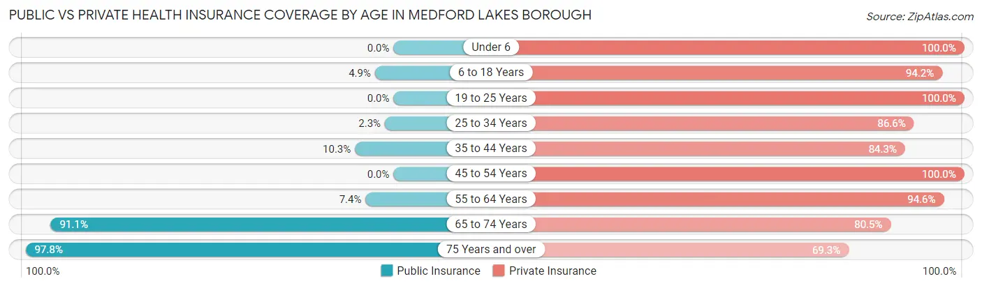 Public vs Private Health Insurance Coverage by Age in Medford Lakes borough