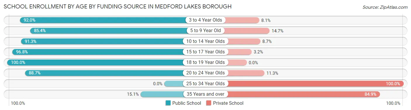School Enrollment by Age by Funding Source in Medford Lakes borough