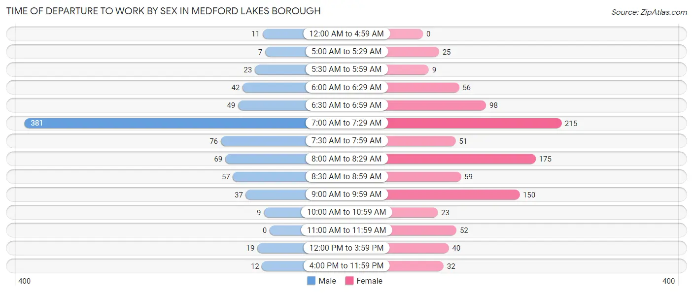 Time of Departure to Work by Sex in Medford Lakes borough