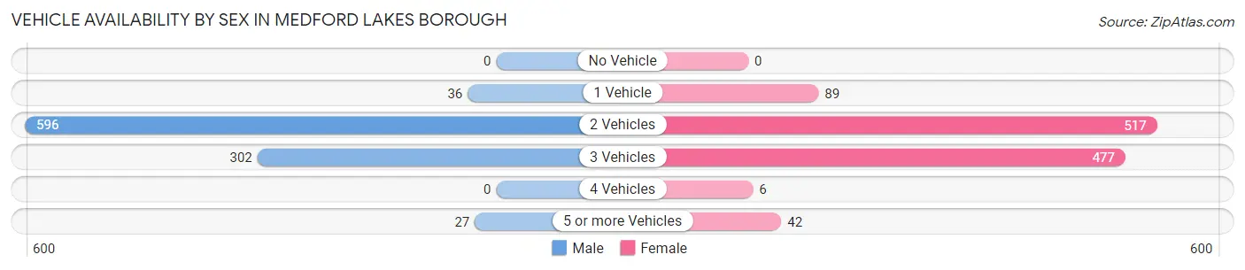 Vehicle Availability by Sex in Medford Lakes borough