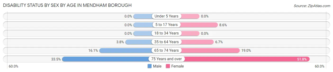 Disability Status by Sex by Age in Mendham borough