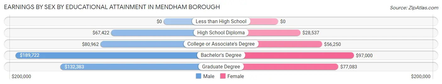 Earnings by Sex by Educational Attainment in Mendham borough