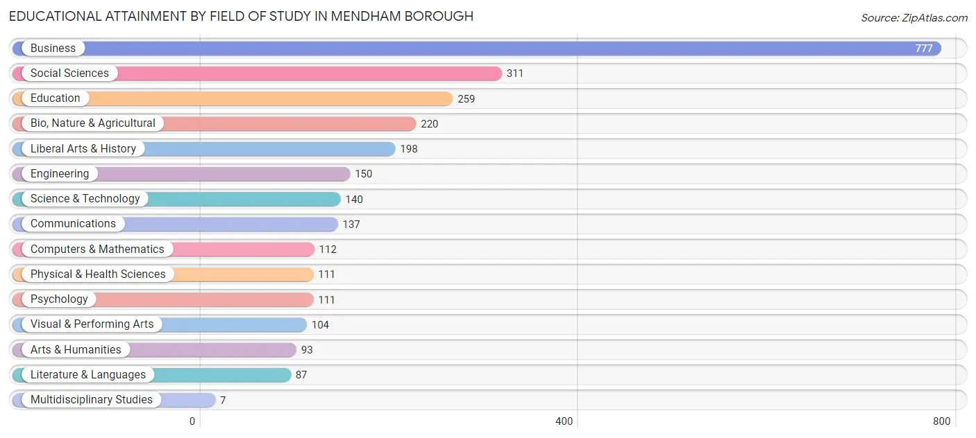 Educational Attainment by Field of Study in Mendham borough