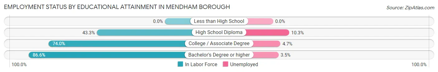 Employment Status by Educational Attainment in Mendham borough