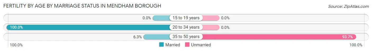Female Fertility by Age by Marriage Status in Mendham borough