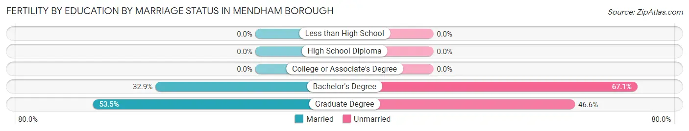 Female Fertility by Education by Marriage Status in Mendham borough