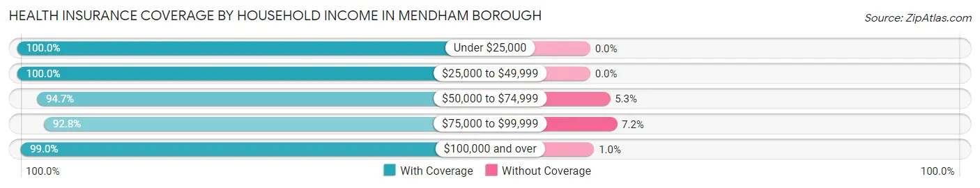 Health Insurance Coverage by Household Income in Mendham borough