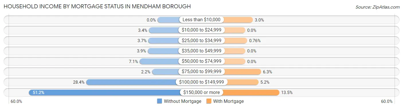 Household Income by Mortgage Status in Mendham borough