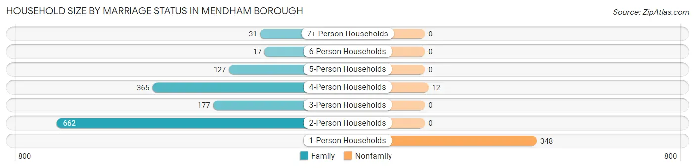 Household Size by Marriage Status in Mendham borough