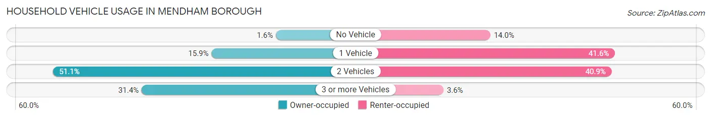 Household Vehicle Usage in Mendham borough