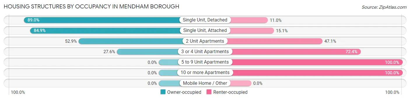 Housing Structures by Occupancy in Mendham borough