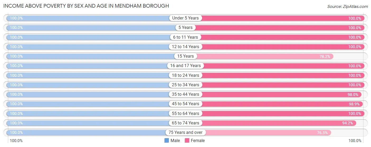 Income Above Poverty by Sex and Age in Mendham borough