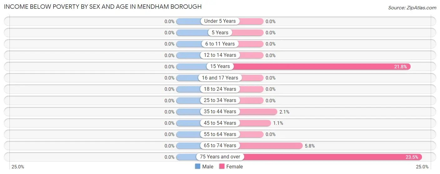 Income Below Poverty by Sex and Age in Mendham borough