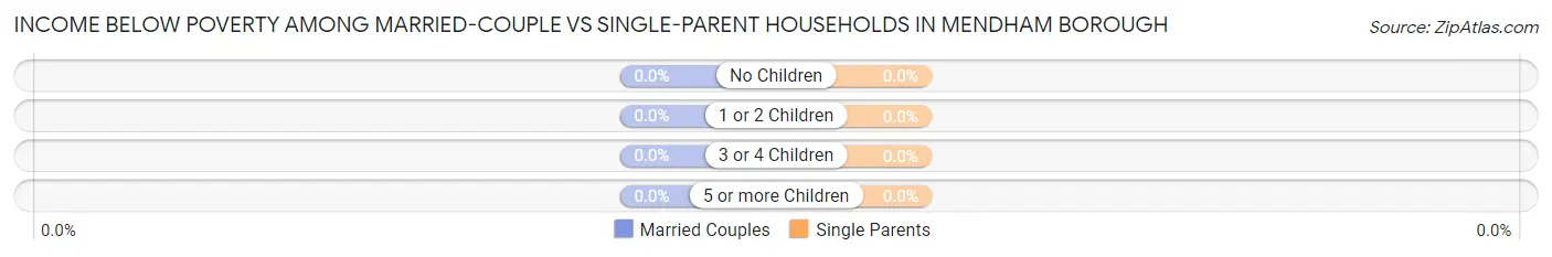 Income Below Poverty Among Married-Couple vs Single-Parent Households in Mendham borough