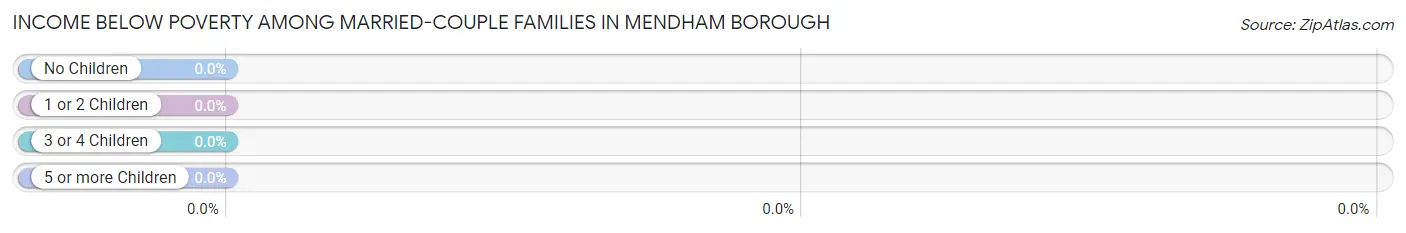 Income Below Poverty Among Married-Couple Families in Mendham borough