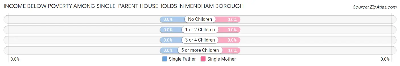 Income Below Poverty Among Single-Parent Households in Mendham borough