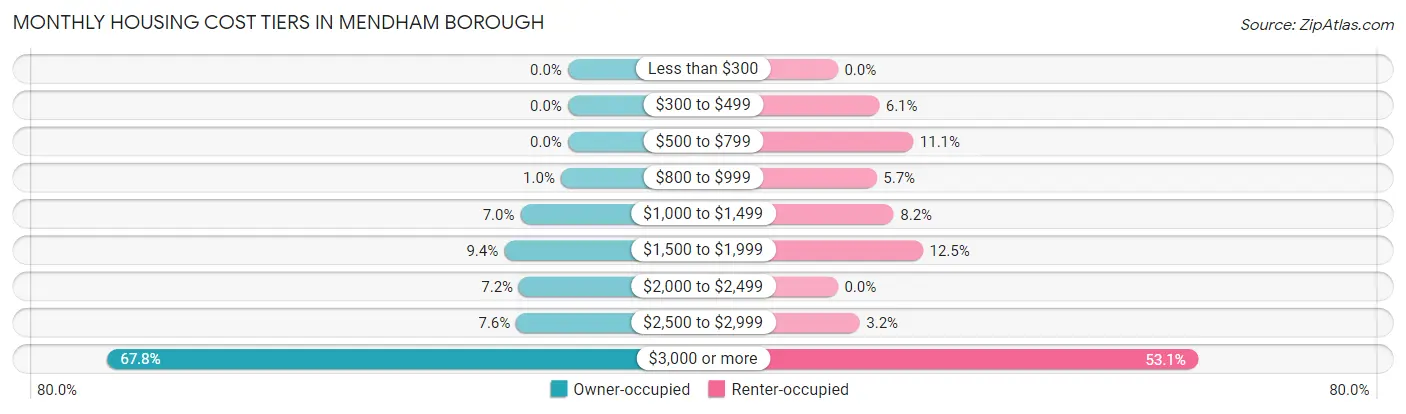 Monthly Housing Cost Tiers in Mendham borough