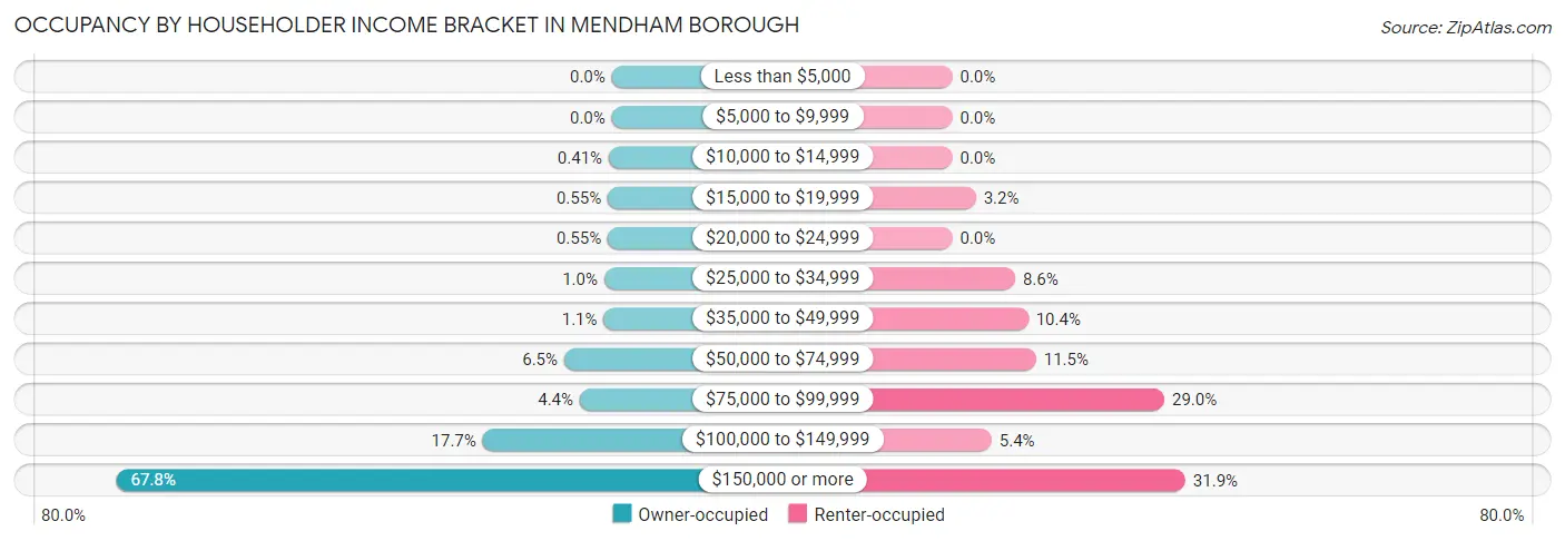Occupancy by Householder Income Bracket in Mendham borough