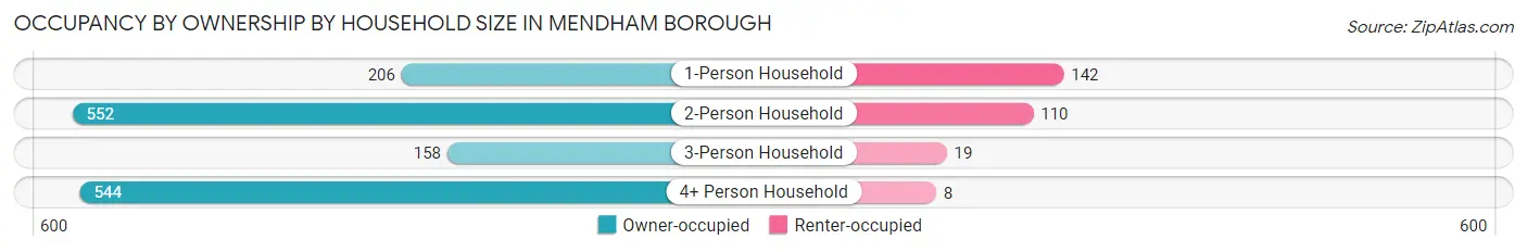 Occupancy by Ownership by Household Size in Mendham borough