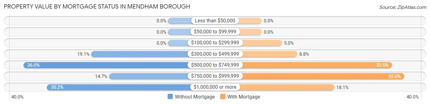 Property Value by Mortgage Status in Mendham borough