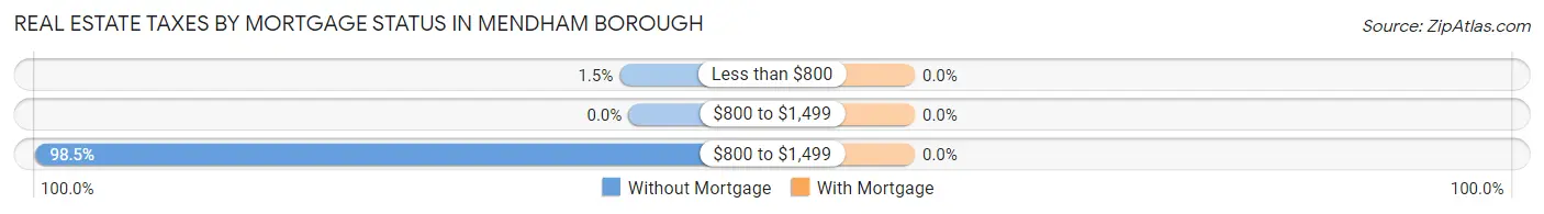 Real Estate Taxes by Mortgage Status in Mendham borough
