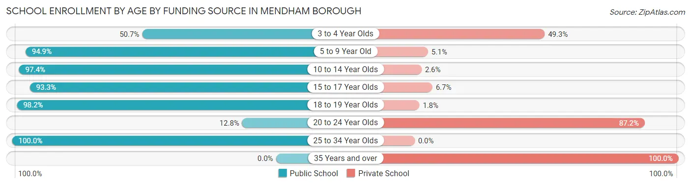 School Enrollment by Age by Funding Source in Mendham borough