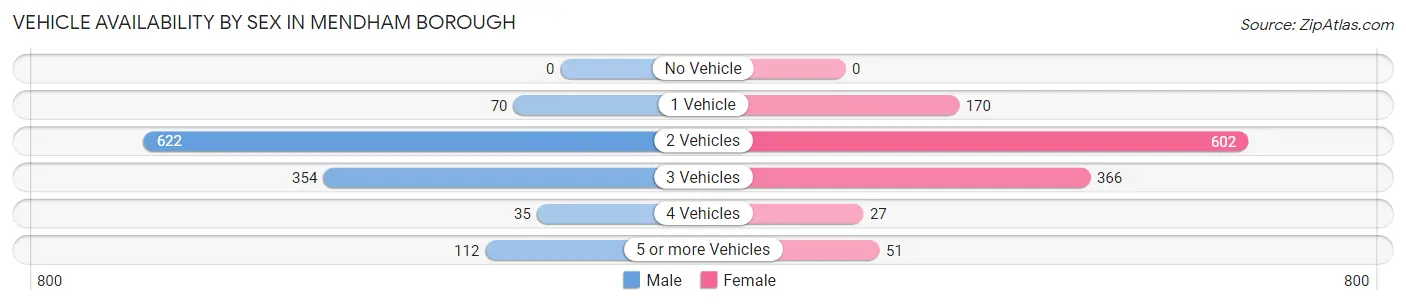 Vehicle Availability by Sex in Mendham borough