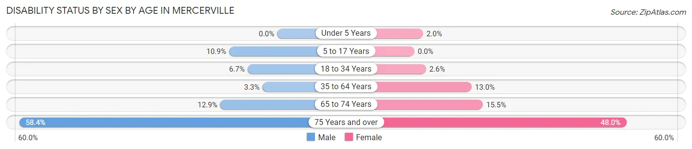 Disability Status by Sex by Age in Mercerville