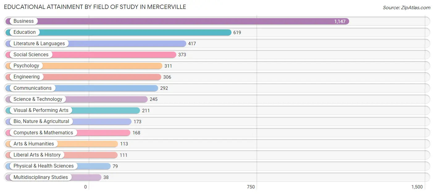 Educational Attainment by Field of Study in Mercerville