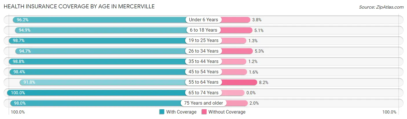 Health Insurance Coverage by Age in Mercerville