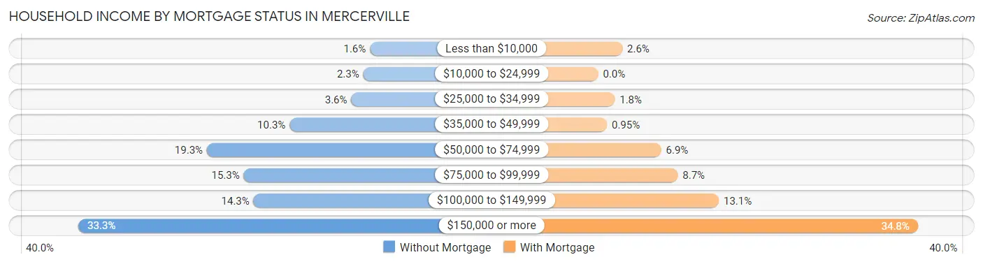Household Income by Mortgage Status in Mercerville