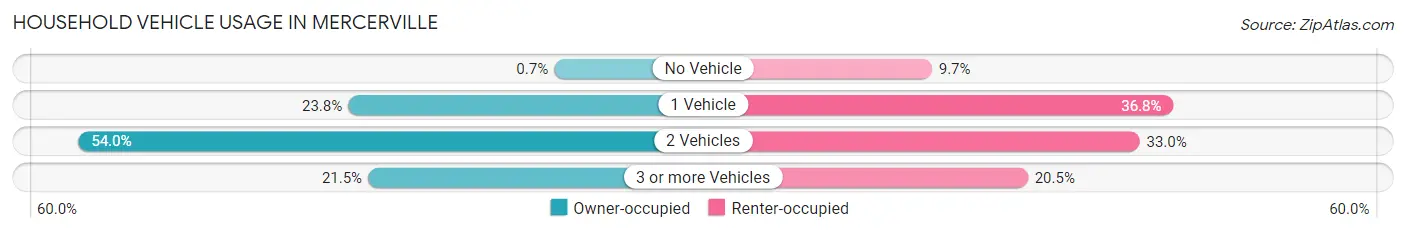 Household Vehicle Usage in Mercerville