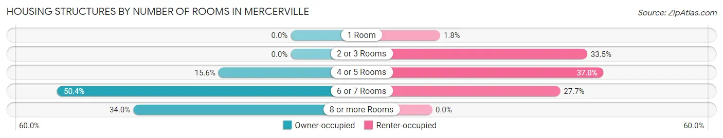 Housing Structures by Number of Rooms in Mercerville