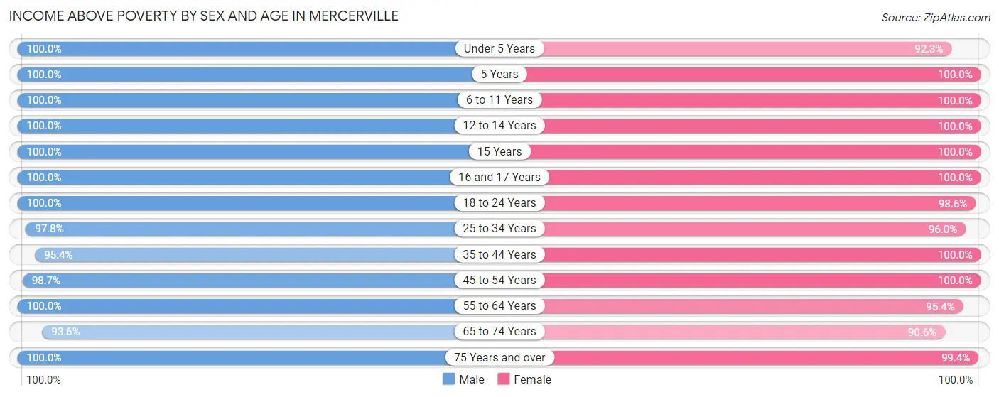 Income Above Poverty by Sex and Age in Mercerville