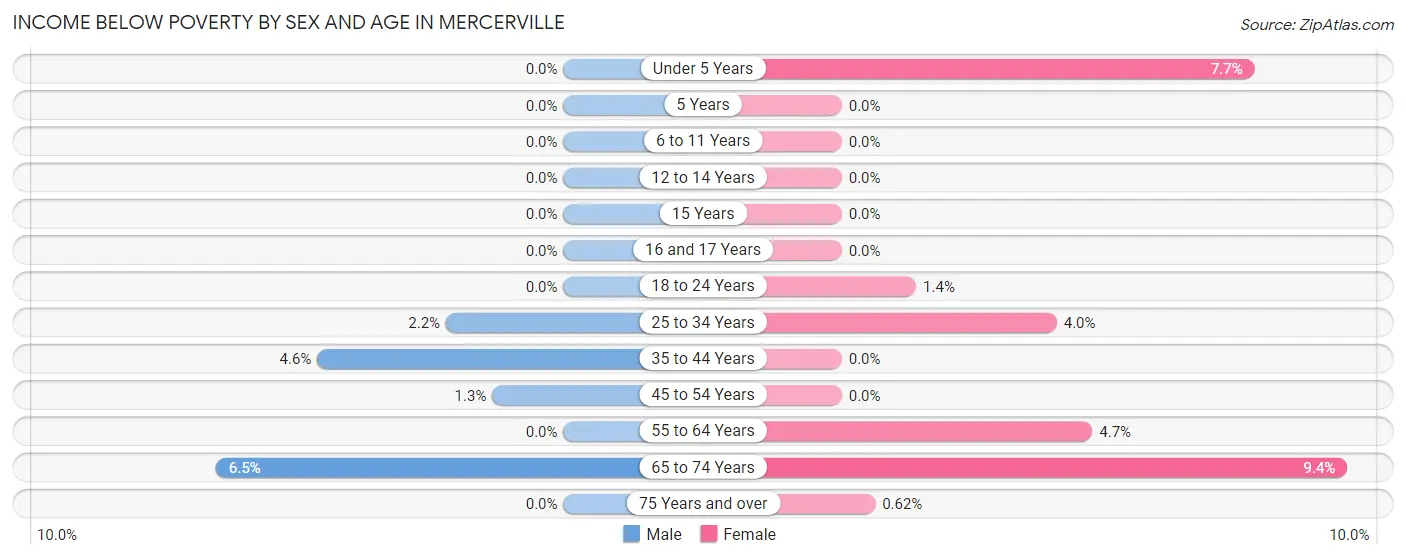 Income Below Poverty by Sex and Age in Mercerville